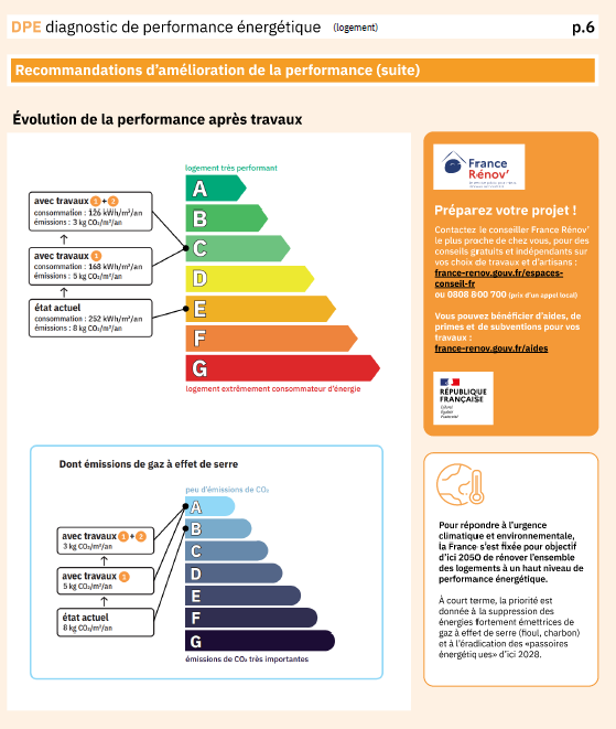 Evolution de la performance après travaux 