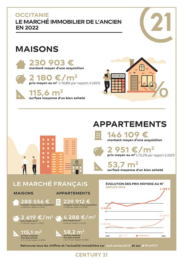 Mauguio-Carnon/immobilier/CENTURY21 Agence Soleil/infographie prix estimation vente marché immobilier mauguio occitanie